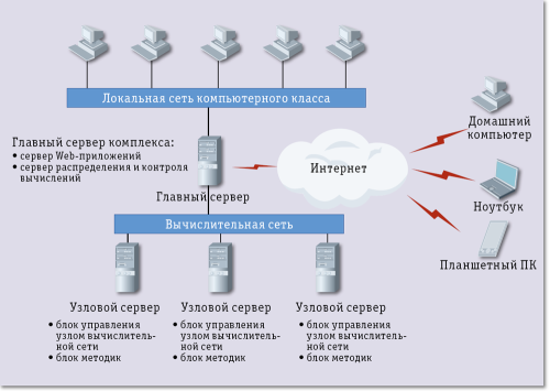 Рис. 1. Архитектура комплекса nanoModel.ru