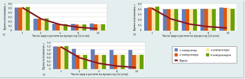 Рис. 4. Время исполнения трех тестовых приложений в зависимости от числа ядер на процессор на 32-узловой XMT-подобной системе предложенной многоядерной архитектуры: а — поиск подстроки по Ахо-Корасик; б — BFS (400 тыс. вершин, 400 соседей у каждой вершины); в — умножение матриц (2000х2000 элементов). Для каждого приложения показаны результаты при различном числе интерфейсов памяти на процессор