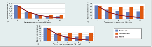 Рис. 6. Время исполнения трех тестовых приложений в зависимости от количества ядер на процессор на 32-узловой XMT-подобной системе предложенной многоядерной архитектуры со встроенным механизмом агрегации: а — поиск подстроки по Ахо-Корасик; б — BFS; в — умножение матриц. Для каждого приложения результаты показаны с включенной и выключенной логикой агрегации. У каждого процессора по два контроллера памяти