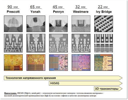 Рис. 1. Эволюция полупроводниковых технологий, используемых в процессорах Intel (2003–2012 гг.)