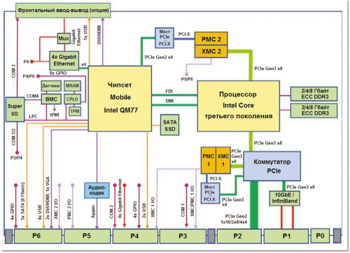 Рис. 3. Функциональная схема VPX-платы GE SBC625