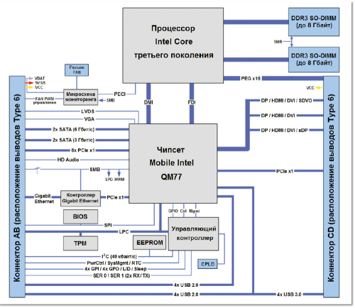 Рис. 4. Функциональная схема модуля COM Express серии Kontron COMe-BIP6