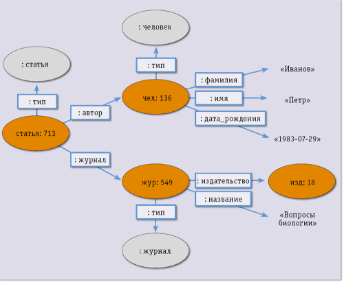 Рис.1. Ориентированный граф модели RDF