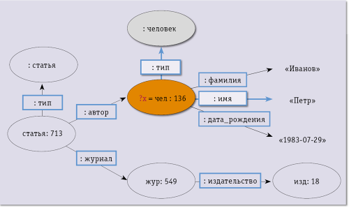 Рис. 2. Пример результата по запросу