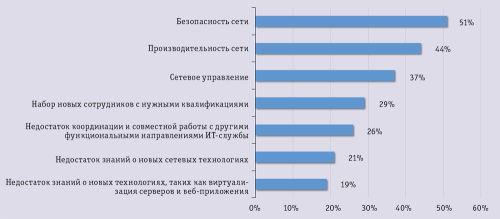 Проблемы сети
