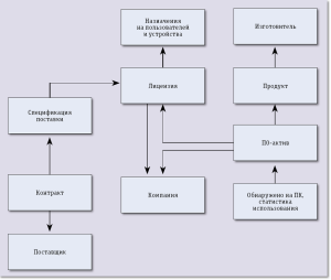 Рис. 2. Пример взаимосвязи объектов при реализации процессов управления лицензиями