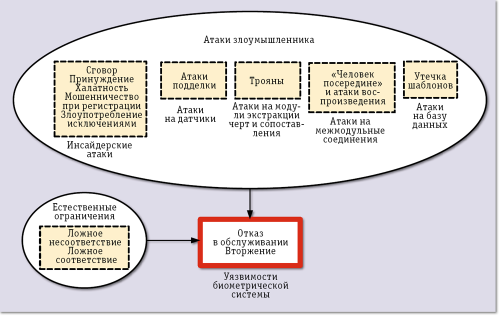 Рис. 2. Биометрическая система уязвима для отказов в обслуживании и вторжений, вызванных естественными ограничениями и атаками злоумышленников