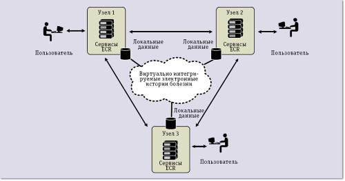 Рис. 1. Распределенная одноранговая архитектура платформы ECR Ассоциации электронных медицинских карт