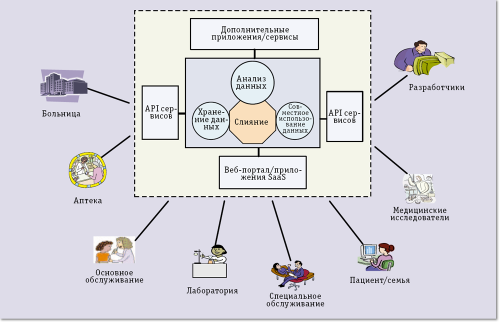 Рис. 2. Платформа Fusion