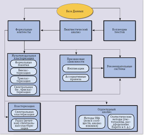 Рис. 1. Схема анализа данных в системе CrowDM