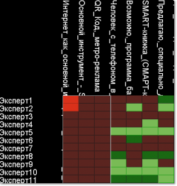 Рис. 2. Пример бикластера из 11 экспертов, обсуждающих общие темы. Цвет ячейки характеризует интенсивность вклада конкретного пользователя в данную проблему