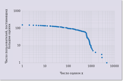 Рис. 4. Распределение пользователей по количеству оценок
