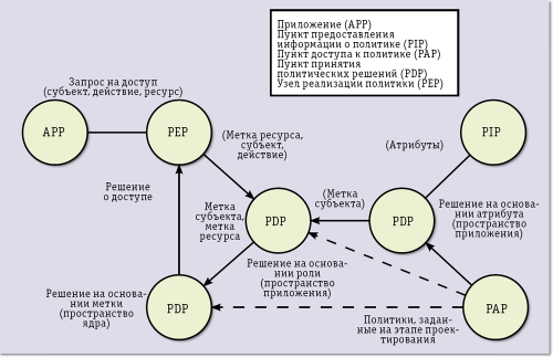 Архитектура модели безопасности атомарного уровня включает в себя пункты принятия политических решений. Решения могут приниматься в различное время на протяжении сеанса и в разных точках распределенной архитектуры