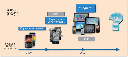 Этапы консьюмеризации