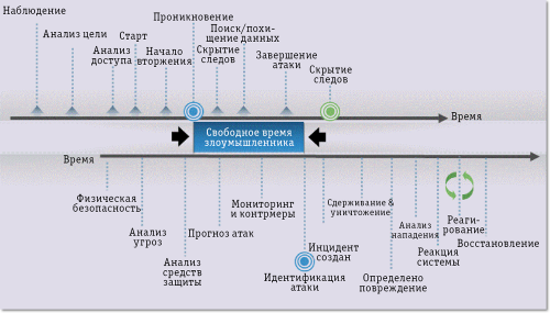 Рис. 1. Традиционный порядок реагирования на атаку 