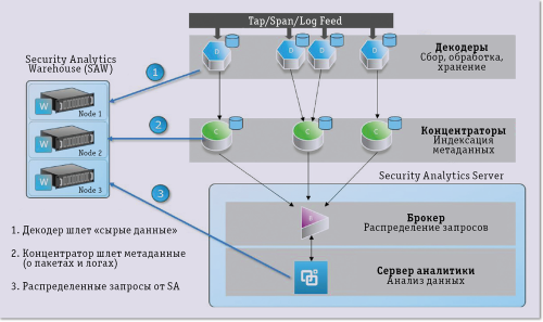 Рис. 2. Инфраструктура платформы RSA Security Analytics 