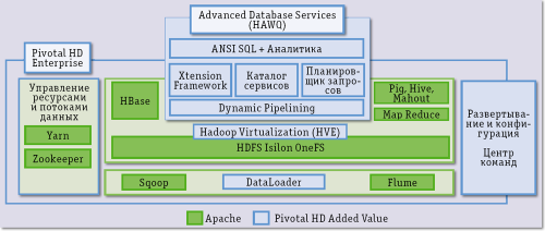 Рис. 1. Структура Pivotal HD