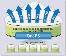 Рис. 2. Архитектура Isilon