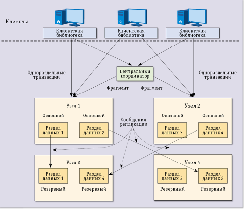 Общая архитектура H-Store 