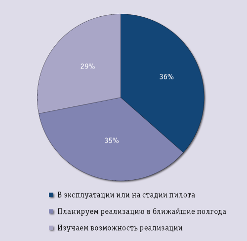Большие Данные в промышленной эксплуатации