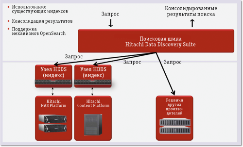 Рис. 1. Архитектура Hitachi Data Discovery Suite