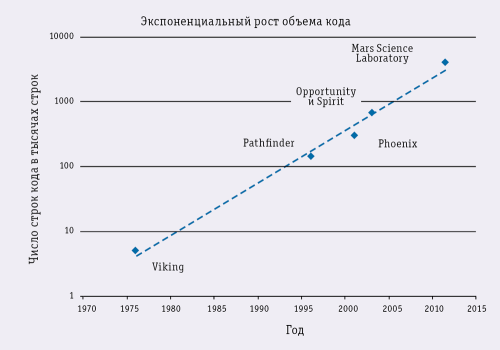 Рис. А. Объем кода, управляющего посадкой космических аппаратов на Марс
