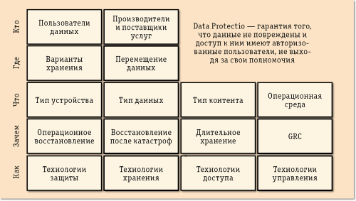 Рис. 1. Таксономия обеспечения сохранности данных