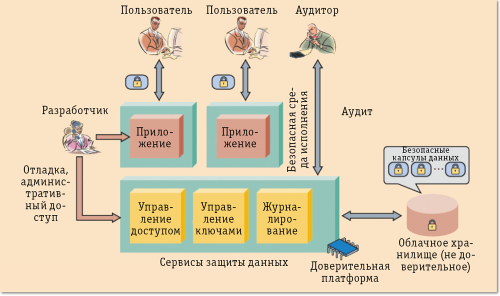 Рис. 3. Обеспечение безопасности в системе DpaaS