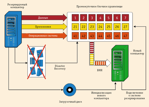 Рис. А. Резервирование на «голое железо»