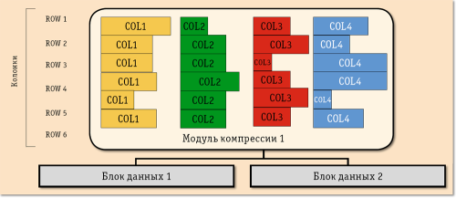 Компактное размещение по колонкам