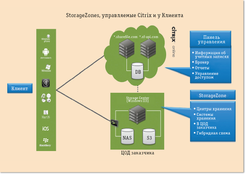 Рис. 1. Среда работы Citrix ShareFile