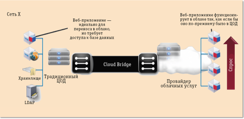 Рис. 2. Схема работы CloudBridge