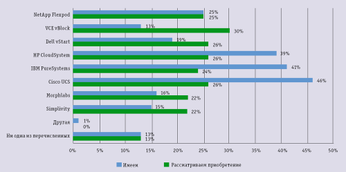 Конвергентная платформа частного облака