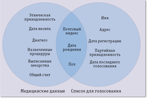 Сравнение медицинской базы после анонимизациии и списка для голосования