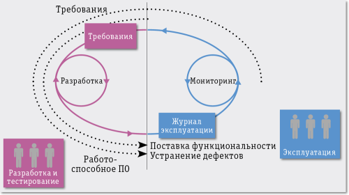 Рис. 1. Структура DevOps  