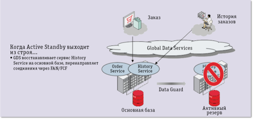 Рис. 2. Восстановление после сбоя  
