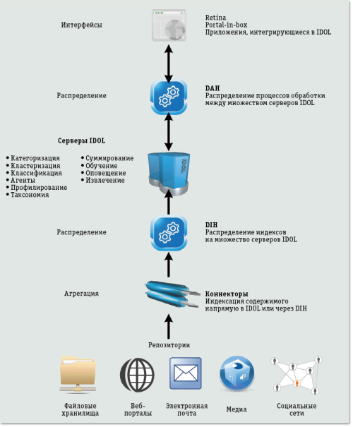 Рис. 2. Технологическая цепочка Autonomy  