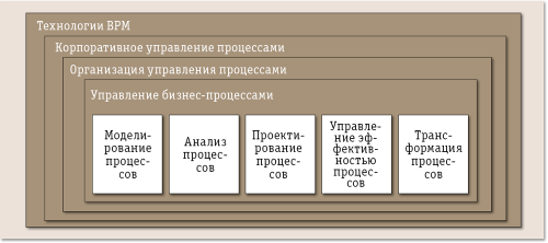 Области знаний BPM CBoK