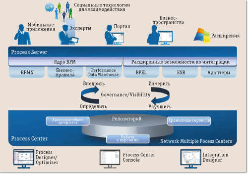Архитектура IBM BPM