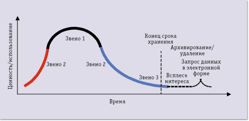 Рис. 1. Кривая жизненного цикла информации