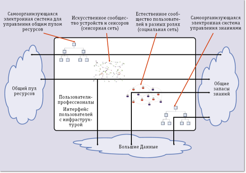 Рис. 2. Интеллектуальная инфраструктура превращения Больших Данных в коллективную осведомленность