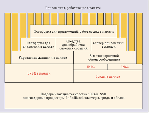Рис. 1. In-Memory Computing — от приложений до оборудования