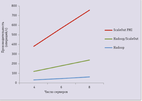 Рис. 4. Сравнение производительности