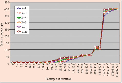 Рис.1. Задержки выполнения операций с памятью в одном ядре Xeon Phi для списков разной длины и для разного количества одновременно просматриваемых списков