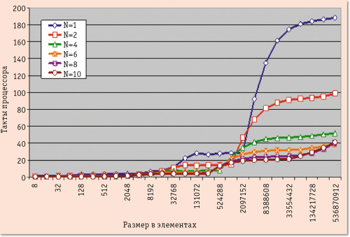 Рис. 2. Задержки выполнения операций с памятью в одном ядре Xeon Sandy Bridge для списков разной длины и для разного количества одновременно просматриваемых списков