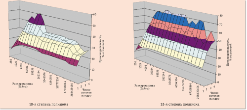 Рис. 3. Производительность при вычислении полиномов 10-й и 32-й степени по схеме Горнера на одном ядре Xeon Phi в зависимости от длины вектора и количества тредов на ядре