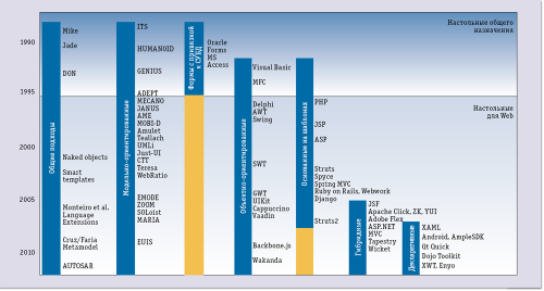 Рис. 1. Хронология развития технологий разработки пользовательских интерфейсов; отмечен переход от императивных API, привязанных к конкретным технологиям, стандартам и декларированию