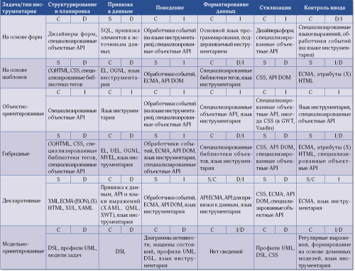Таблица 2. Решение различных задач разработки UI в рамках разных подходов