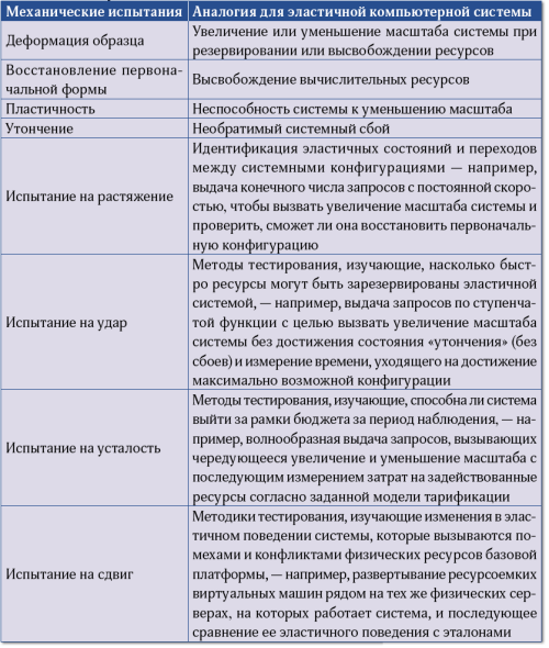 Тестирование эластичных компьютерных систем