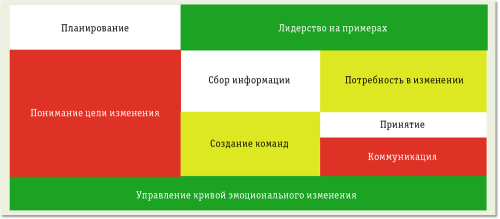 Рис.1. Ключевые области управления организационными изменениями  
